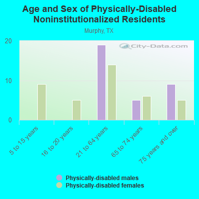 Age and Sex of Physically-Disabled Noninstitutionalized Residents