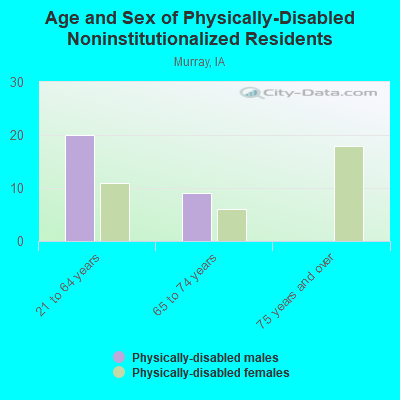 Age and Sex of Physically-Disabled Noninstitutionalized Residents