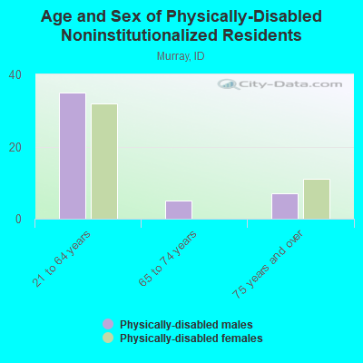 Age and Sex of Physically-Disabled Noninstitutionalized Residents