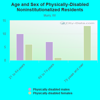 Age and Sex of Physically-Disabled Noninstitutionalized Residents