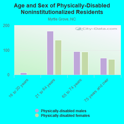 Age and Sex of Physically-Disabled Noninstitutionalized Residents