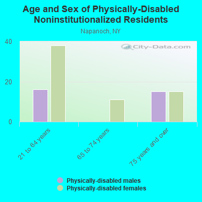 Age and Sex of Physically-Disabled Noninstitutionalized Residents