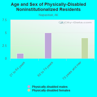 Age and Sex of Physically-Disabled Noninstitutionalized Residents