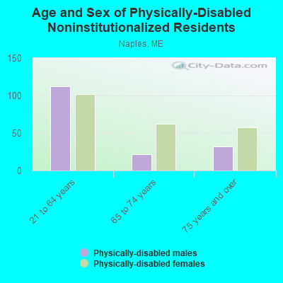 Age and Sex of Physically-Disabled Noninstitutionalized Residents