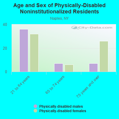 Age and Sex of Physically-Disabled Noninstitutionalized Residents