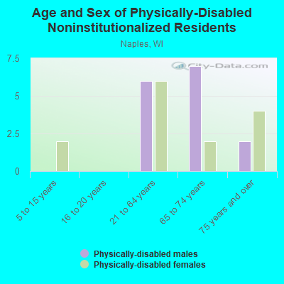 Age and Sex of Physically-Disabled Noninstitutionalized Residents