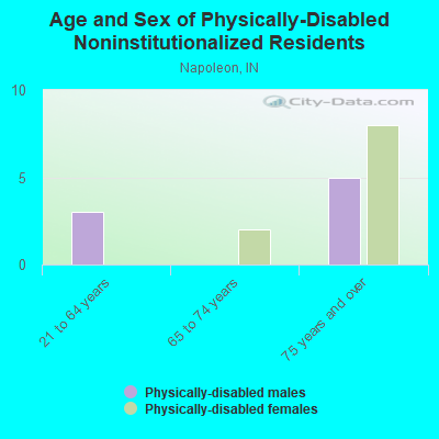 Age and Sex of Physically-Disabled Noninstitutionalized Residents