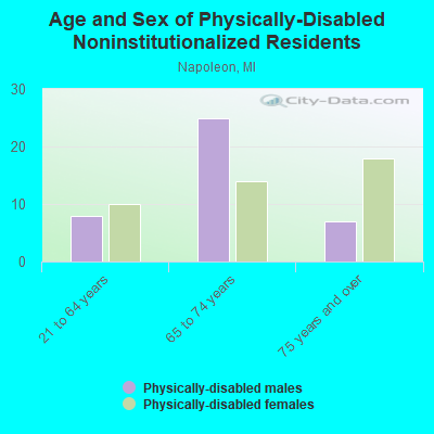 Age and Sex of Physically-Disabled Noninstitutionalized Residents