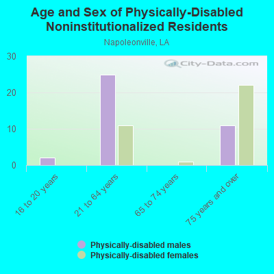 Age and Sex of Physically-Disabled Noninstitutionalized Residents