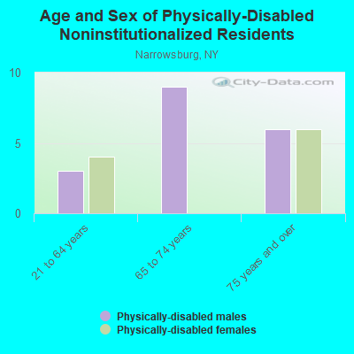 Age and Sex of Physically-Disabled Noninstitutionalized Residents