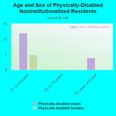 Age and Sex of Physically-Disabled Noninstitutionalized Residents