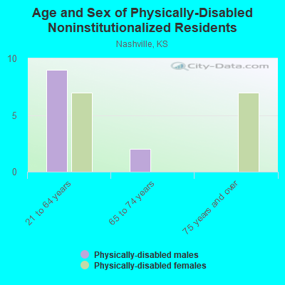 Age and Sex of Physically-Disabled Noninstitutionalized Residents