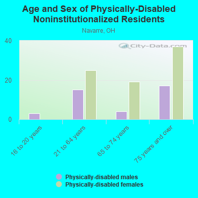 Age and Sex of Physically-Disabled Noninstitutionalized Residents