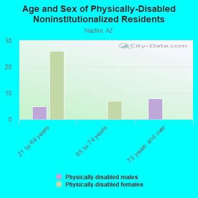 Age and Sex of Physically-Disabled Noninstitutionalized Residents