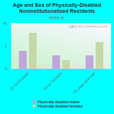 Age and Sex of Physically-Disabled Noninstitutionalized Residents