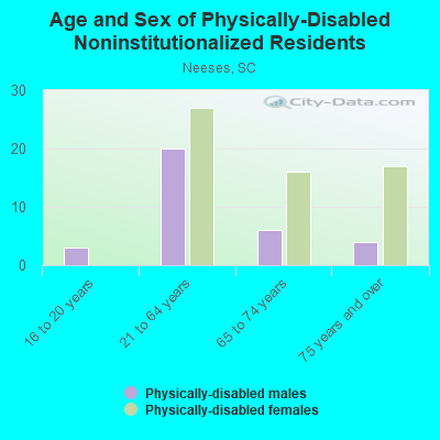 Age and Sex of Physically-Disabled Noninstitutionalized Residents