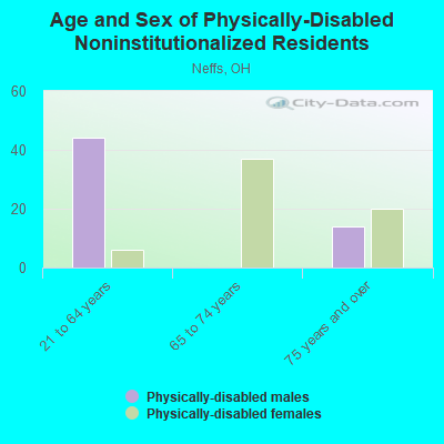 Age and Sex of Physically-Disabled Noninstitutionalized Residents