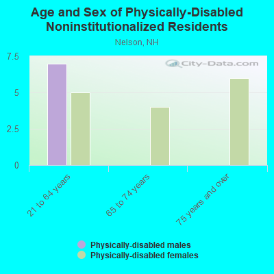 Age and Sex of Physically-Disabled Noninstitutionalized Residents