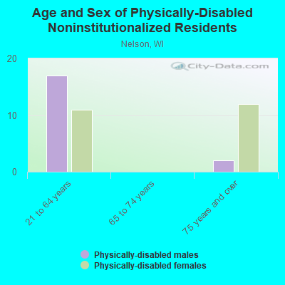 Age and Sex of Physically-Disabled Noninstitutionalized Residents