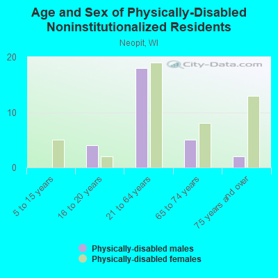 Age and Sex of Physically-Disabled Noninstitutionalized Residents