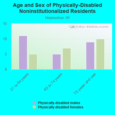 Age and Sex of Physically-Disabled Noninstitutionalized Residents