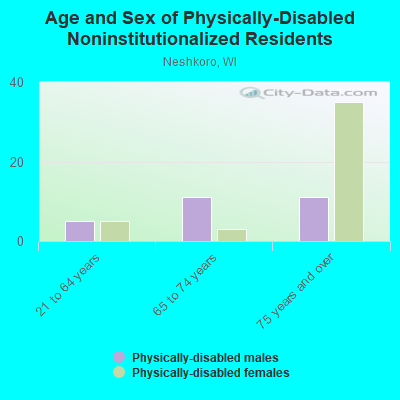 Age and Sex of Physically-Disabled Noninstitutionalized Residents