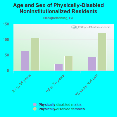 Age and Sex of Physically-Disabled Noninstitutionalized Residents