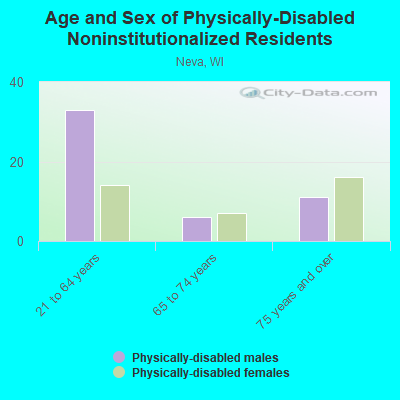 Age and Sex of Physically-Disabled Noninstitutionalized Residents