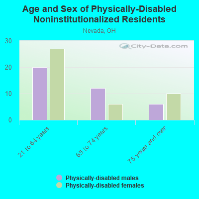 Age and Sex of Physically-Disabled Noninstitutionalized Residents