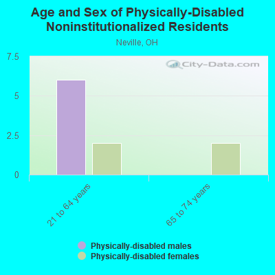 Age and Sex of Physically-Disabled Noninstitutionalized Residents