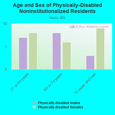 Age and Sex of Physically-Disabled Noninstitutionalized Residents