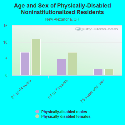 Age and Sex of Physically-Disabled Noninstitutionalized Residents