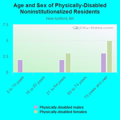 Age and Sex of Physically-Disabled Noninstitutionalized Residents