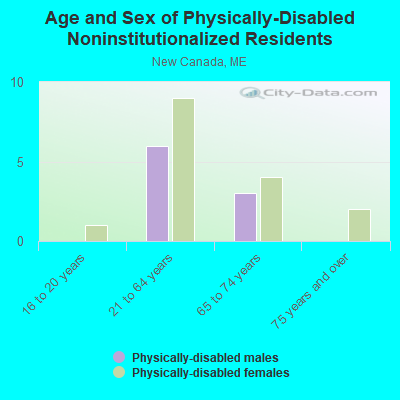 Age and Sex of Physically-Disabled Noninstitutionalized Residents