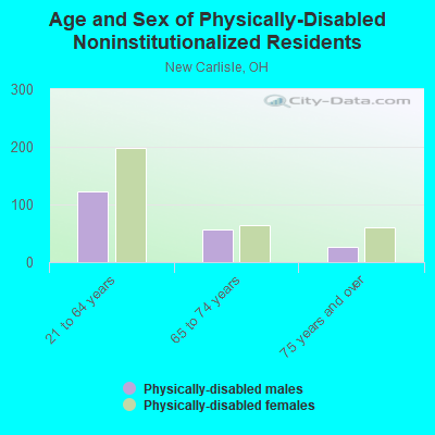 Age and Sex of Physically-Disabled Noninstitutionalized Residents