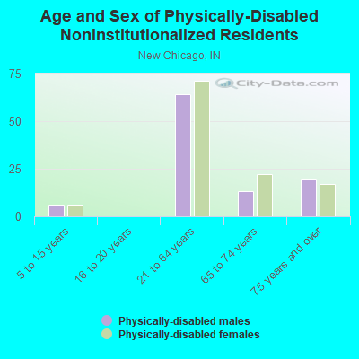 Age and Sex of Physically-Disabled Noninstitutionalized Residents