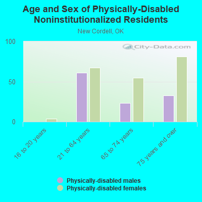 Age and Sex of Physically-Disabled Noninstitutionalized Residents