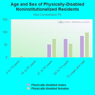 Age and Sex of Physically-Disabled Noninstitutionalized Residents