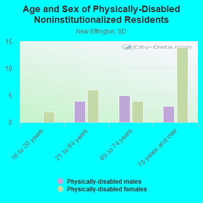 Age and Sex of Physically-Disabled Noninstitutionalized Residents