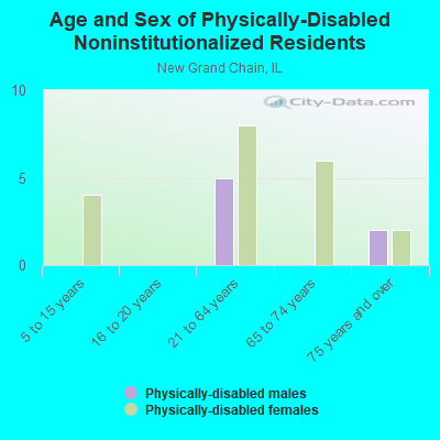 Age and Sex of Physically-Disabled Noninstitutionalized Residents