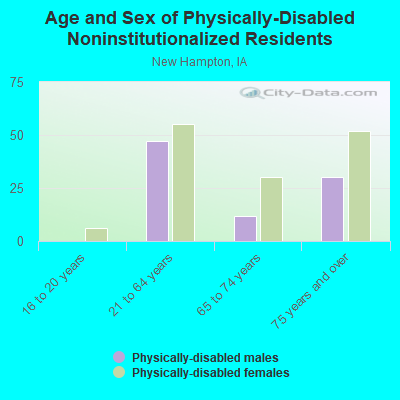 Age and Sex of Physically-Disabled Noninstitutionalized Residents