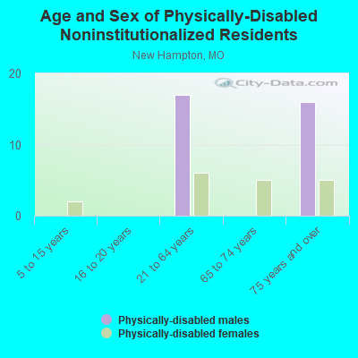 Age and Sex of Physically-Disabled Noninstitutionalized Residents