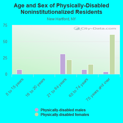 Age and Sex of Physically-Disabled Noninstitutionalized Residents