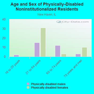 Age and Sex of Physically-Disabled Noninstitutionalized Residents