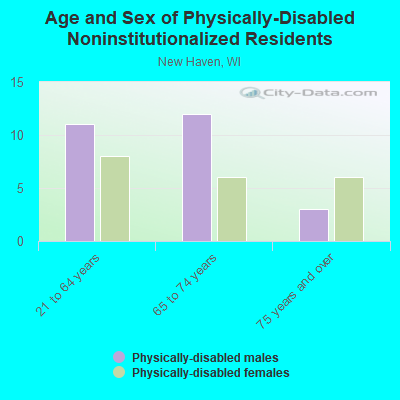 Age and Sex of Physically-Disabled Noninstitutionalized Residents