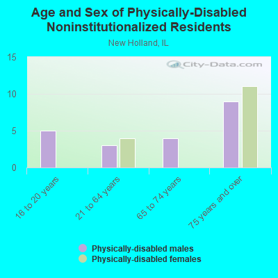 Age and Sex of Physically-Disabled Noninstitutionalized Residents