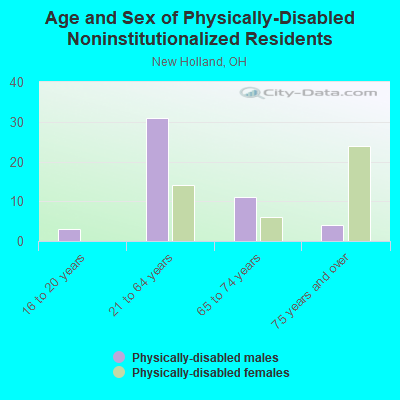 Age and Sex of Physically-Disabled Noninstitutionalized Residents