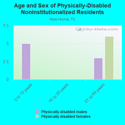 Age and Sex of Physically-Disabled Noninstitutionalized Residents