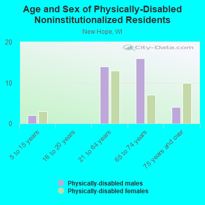 Age and Sex of Physically-Disabled Noninstitutionalized Residents