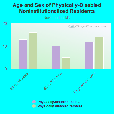 Age and Sex of Physically-Disabled Noninstitutionalized Residents